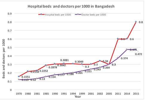 Figure 7: Number of beds and doctors per 1000 in Bangladesh (data source: our world in data)