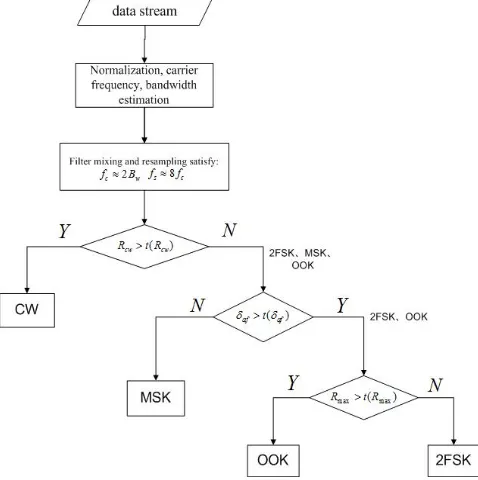 Figure 2. Modulation recognition flow chart. 