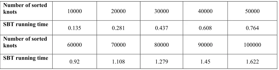Table 1. Average time test for knots inserting. 