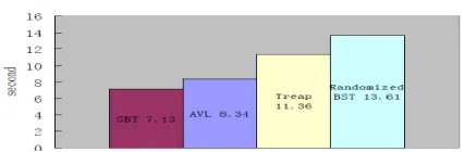 Figure 1. Comparison between SBT and other binary sorting trees. 