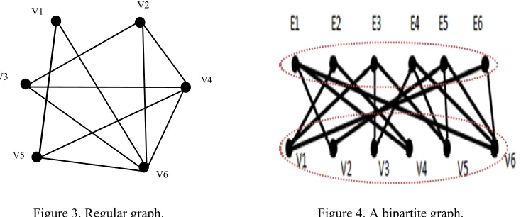 Figure 3. Regular graph.                       Figure 4. A bipartite graph.                    