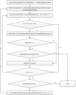 Figure 5. Flow chart of the shortest hyperpath algorithm of hypernetwork.  