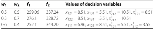 Table 5 Optimum results by using the convex combination method for Model-2