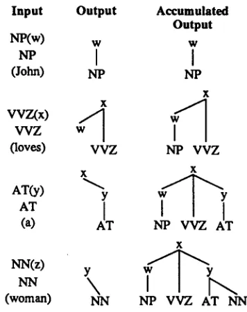 Figure 3: A parse of "John loves a woman". 