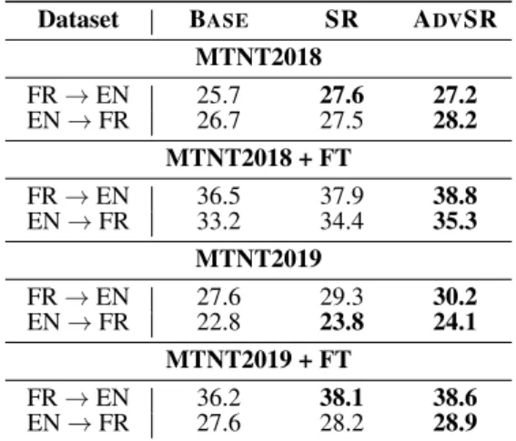 Table 3: BLEU scores on the MTNT (Michel and Neu- Neu-big, 2018) dataset. FT denotes finetuning.