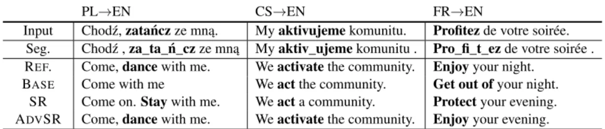 Table B.1: Excerpt from the translation results of the NMT models trained with different training methods