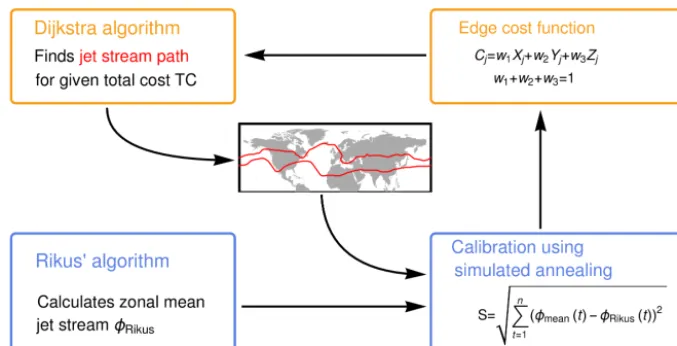 Figure 2. Calibration scheme. Before calculating the shortest path with Dijkstra’s algorithm, the cost of each edge has to be calculatedaccording to the three terms Xj, Yj and Zj