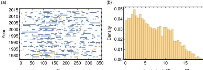 Figure 8. (a) Day–year plot showing days used for tuning (blue) and those days where Rikus’ latitude position is not within the range oflatitudes found with Dijkstra’s algorithm (199 of 3122 data points, 6.4 %) (b) Histogram of minimum latitudinal difference between the jetstream core found with Dijkstra’s algorithm and the mean latitude from Rikus’ algorithm, in degrees, for the polar jet stream.