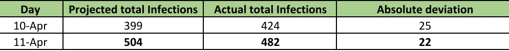 Figure-1 shows that projectied infections on April 15, 20 and 25 would be 1061, 2062, 3402 