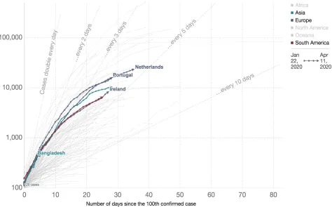 Figure 4. Also Bangladesh is heading towards doubling time 5 days based on which the above 