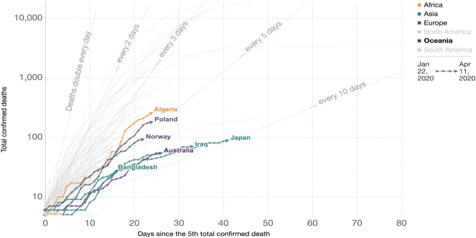 Figure 7: Number of beds and doctors per 1000 in Bangladesh (data source: our world in data)
