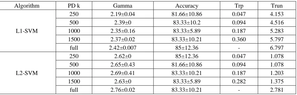 Figure 1. The variation of geometry margin on different dimension on (a) Toy1 (b) Toy2 and (c) Toy3