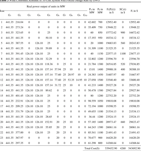 Table 3 Wind Combined Schedule of 10-Unit System with Forced Outage Rate by GWO. 