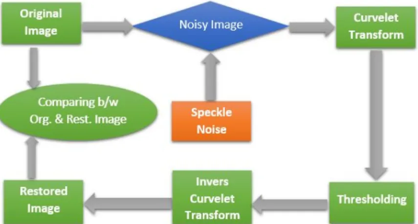 Figure 4.3: Flowchart of Curvelet transform algorithm for image denoising using hard-thresholding.