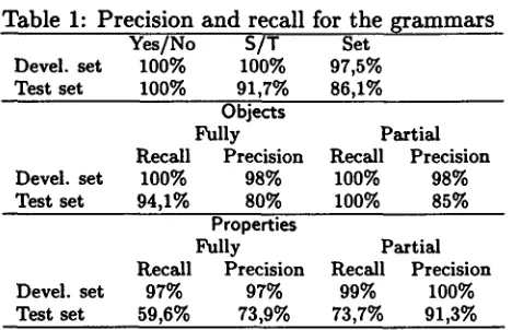 Table 1: Precision and recall for the grammars Yes/No S/T Set 