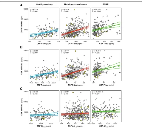Fig 4. Association of CSF sTREM2 and AD core CSF biomarkers. Scatter plots representing the associations of CSF sTREM2 with each of the ADthe analysis including the participants carrying aTable S3)