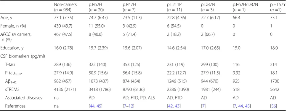 Table 2 Demographic and clinical characteristics of the individuals carrying a TREM2 rare variant