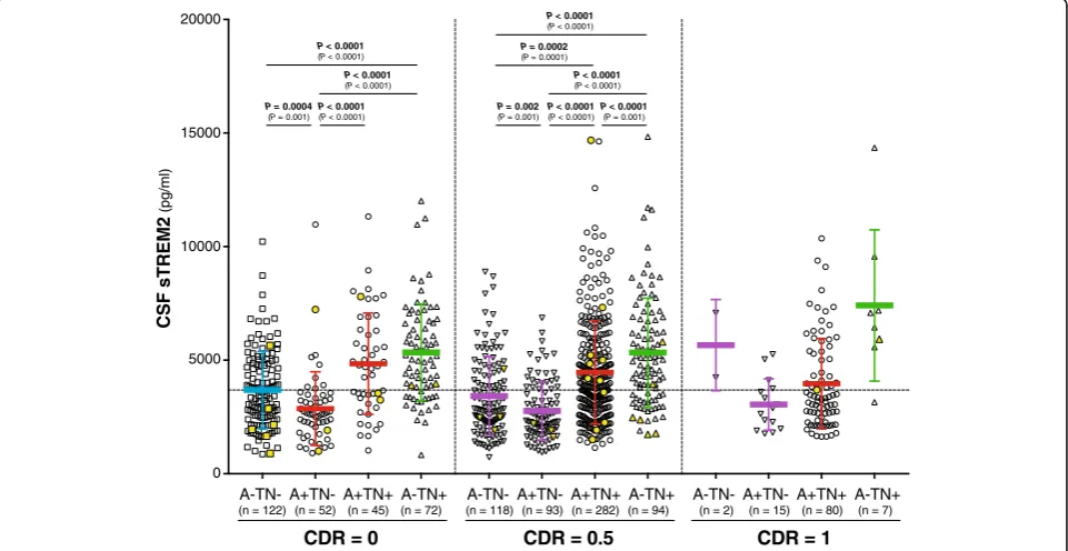 Fig. 2 CSF sTREM2 in the A/T/N framework. Scatter plot depicting the levels of CSF sTREM2 for each of the four biomarker profiles, as defined bythe A/T/N framework, coupled with clinical staging, as defined by CDR