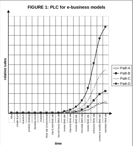 FIGURE 1: PLC for e-business models