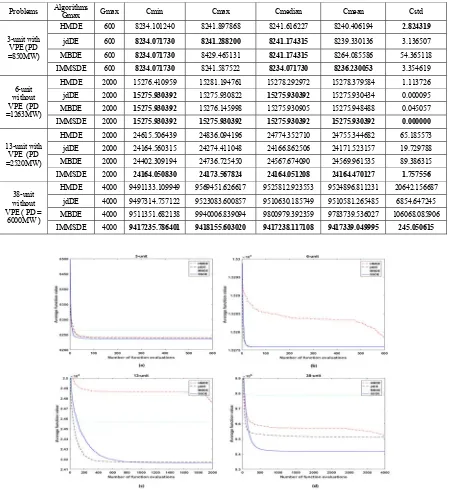 Table 1. Comparison among four DE approaches for eight ELD problems. 