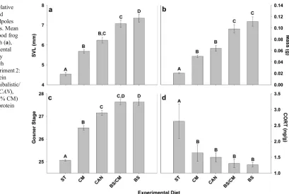 Fig. 2 Comparison of relativeexperimental diet in experiment 2:starvation (cornmeal diet (mass (corticosterone (conspecific tissues diet (stage (mixed (50 % BS and 50 % CM)diet (brine shrimp diet (growth, development, andhormonal response of tadpolesamong 