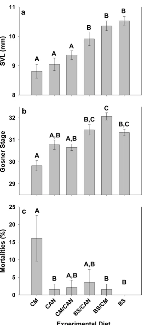 Fig. 3 Comparison of growth, development, and percent mortality oflength (tadpoles among experimental diets