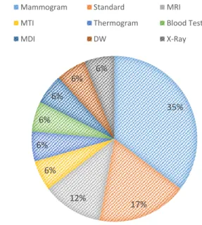 Figure 2: Different breast cancer detection methods 35%12%17%6%6%6%6%6%6%