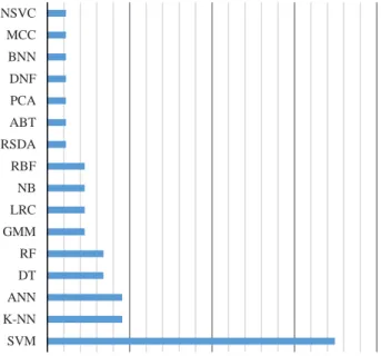 Figure 3: Using machine learning methods in cancer detection 