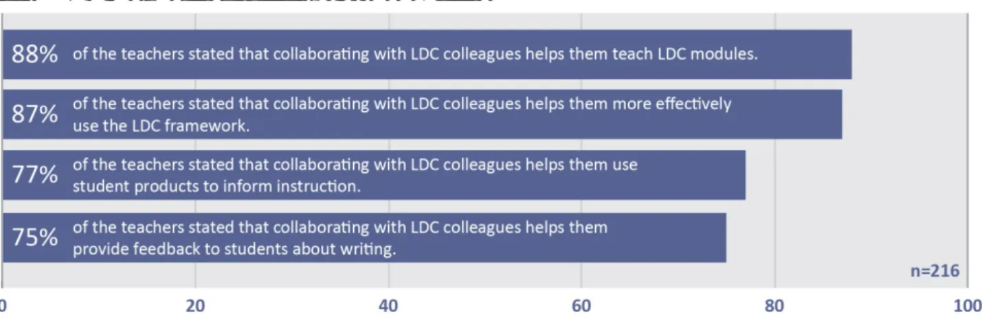 Figure 7. How Collaboration Facilitated LDC Implementation