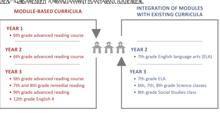 Figure 8 illustrates the district’s two-pronged approach to anchoring LDC in curricula