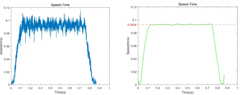 Figure 4. Movement speed curve of the motion control platform: (A) Initial speed curve;                                                 (B) After processing speed curve