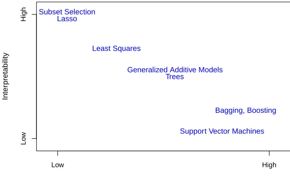 FIGURE 2.7. A representation of the tradeoﬀ between ﬂexibility and inter-