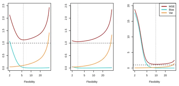 FIGURE 2.12. Squared bias (blue curve), variance (orange curve), Var(ǫ)