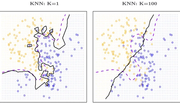 FIGURE 2.16. A comparison of the KNN decision boundaries (solid black