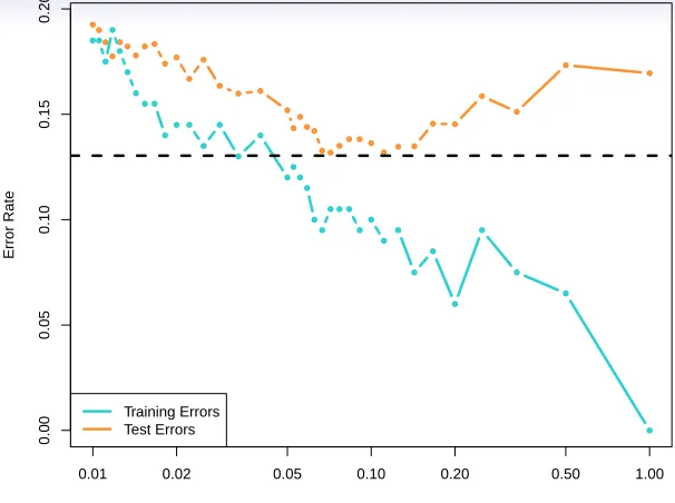 FIGURE 2.17. The KNN training error rate (blue, 200 observations) and test30 / 30