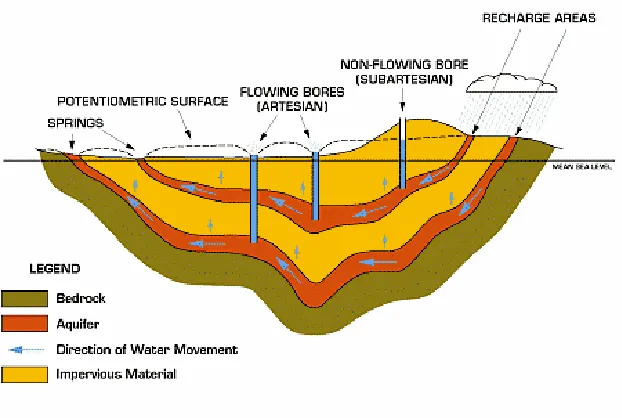 Figure 2.2: Great Artesian Basin Formation, Source: NR&W Qld. 