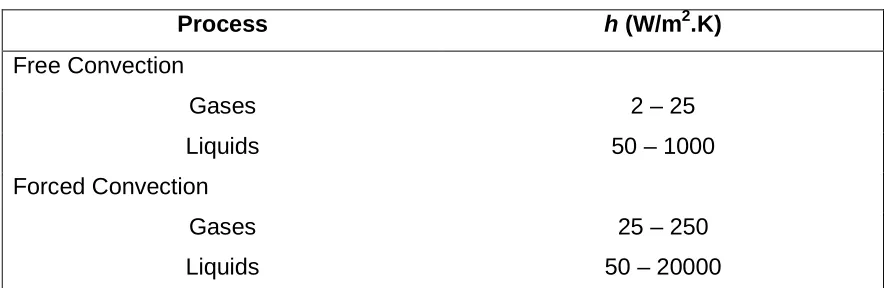 Table 3.1 Typical values of the convection heat transfer coefficient  