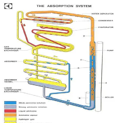 Figure 3.1 Gas Absorption System. Source: Lehman’s Gas Refrigerators, 2007 