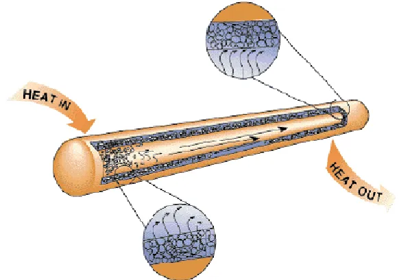 Figure 3.2 Heat Pipe Source: CheResources, 2008 