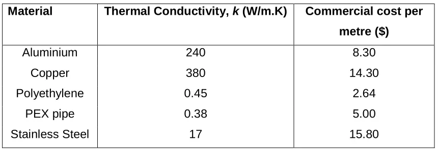 Table 3.5 Thermal conductivity of some materials. Source: Janna, 2000 