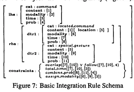 Figure 7: Basic Integration Rule Schema 