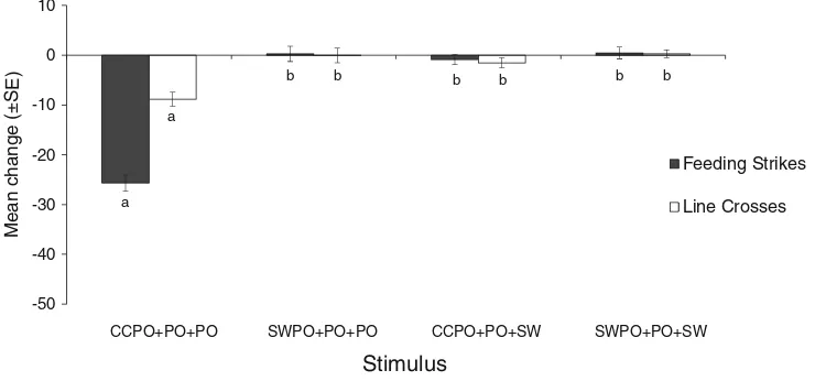 Fig. 3 Observer testing stage for anti-predator response: change ininitial and final observation periods for fish exposed to predator odouror seawater following conditioning with either a predator-experiencedtutor (feeding strikes and line crosses by Pomacentrus moluccensis betweenPomacentrus wardi, exposed to a solution of damage-released