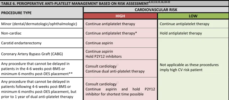 TABLE 6. PERIOPERATIVE ANTI-PLATELET MANAGEMENT BASED ON RISK ASSESSMENT 4,12,13,15,16,18-22