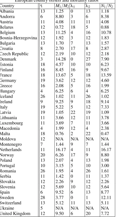 TABLE II: U.S. states and their estimated offsets and mortality ratios, as defined in Section II A