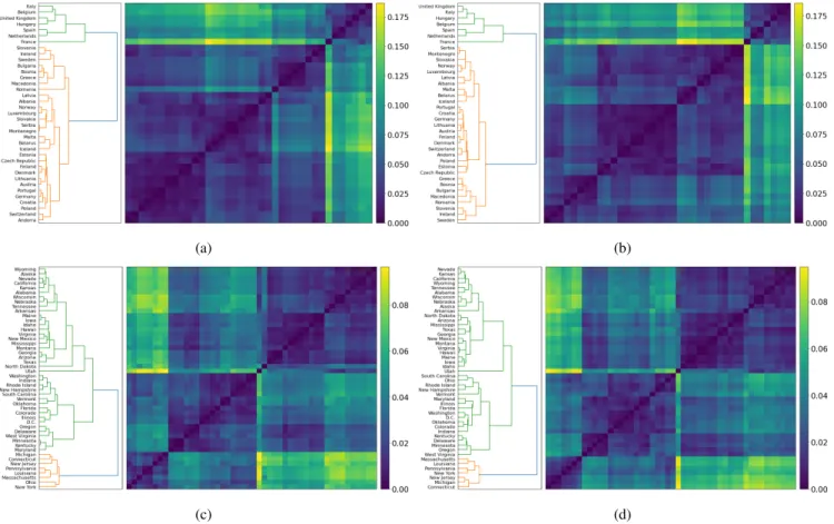FIG. 3: Hierarchical clustering on the one-offset and two-offset mortality pairs (M 1 , M 2 ) and (N 1 , N 2 )