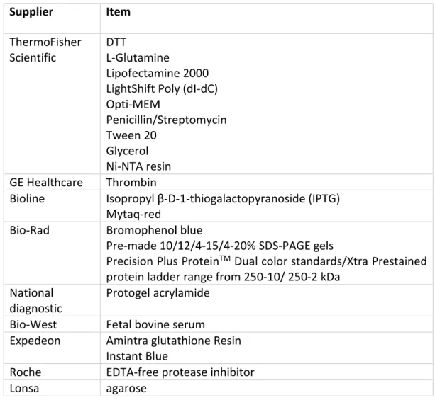 Table 2.1 Reagents and chemicals used in this thesis 