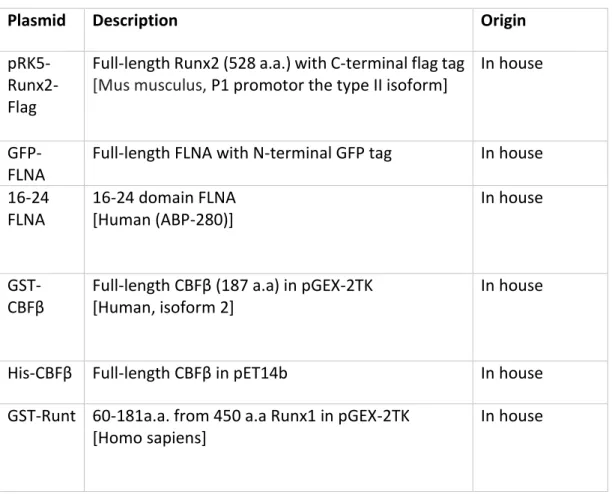 Table 2.3 List of plasmids were previously generated in house or gifted 