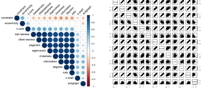 Figure 1. (Above) A correlation plot matrix of the 13 centralities data. The deeper the blue color of the circle is, the stronger a relationship about a pair of centralities is
