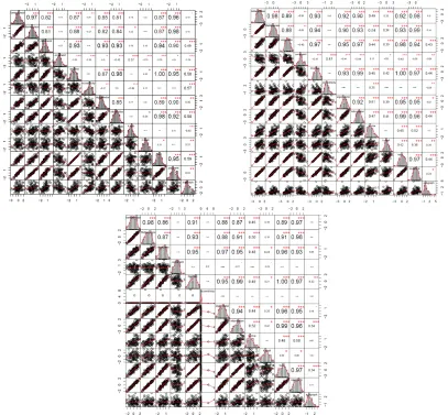 Figure 2. A correlation plot matrix of the 13 centralities data, coming from 100 ER random networks for three different connecting probability p (p=0.03,0.04,0.05) from top panel to bottom panel