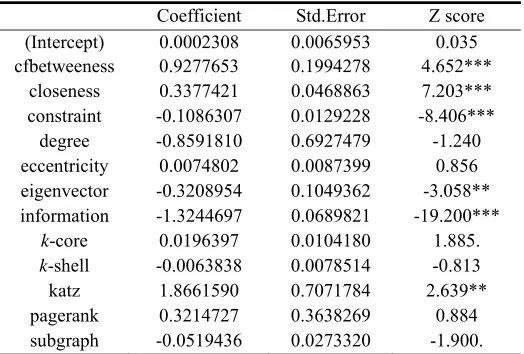 Table 1. Linear model fit to the centralities data. Roughly a Z-score lager than two in                          absolute value is significantly nonzero at the 0.05 level